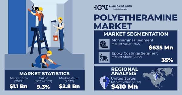 Polyetheramine Market