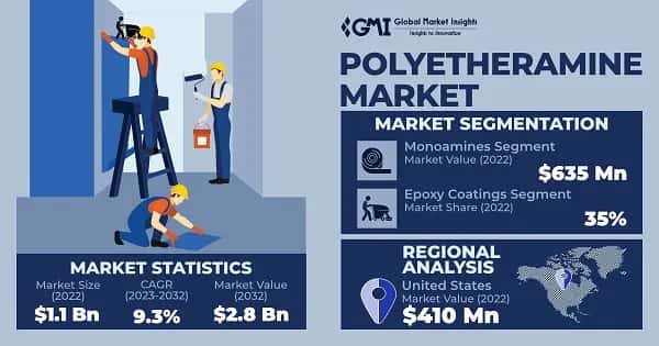 Polyetheramine Market