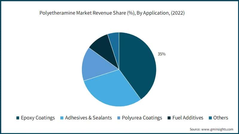 Polyetheramine Market Revenue Share (%), By Application, (2022)
