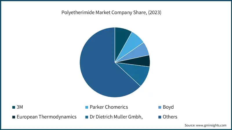 Polyetherimide Market Company Share, (2023)
