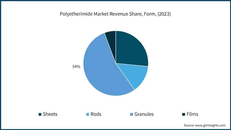 Polyetherimide Market Revenue Share, Form, (2023)