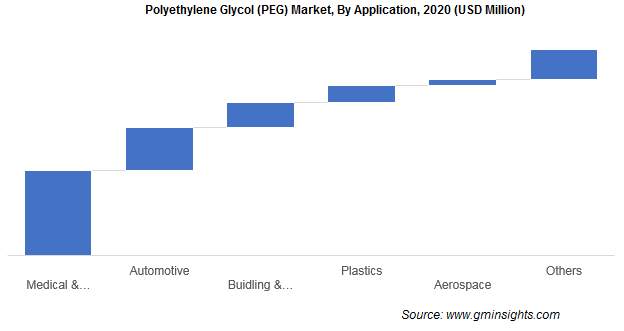 Polyethylene Glycol Market by Application
