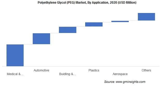 Polyethylene Glycol Market by Application