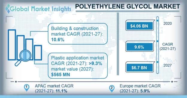 Polyethylene Glycol Market Outlook