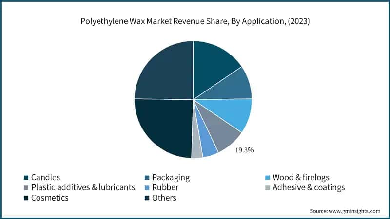 Polyethylene Wax Market Revenue Share, By Application, (2023)