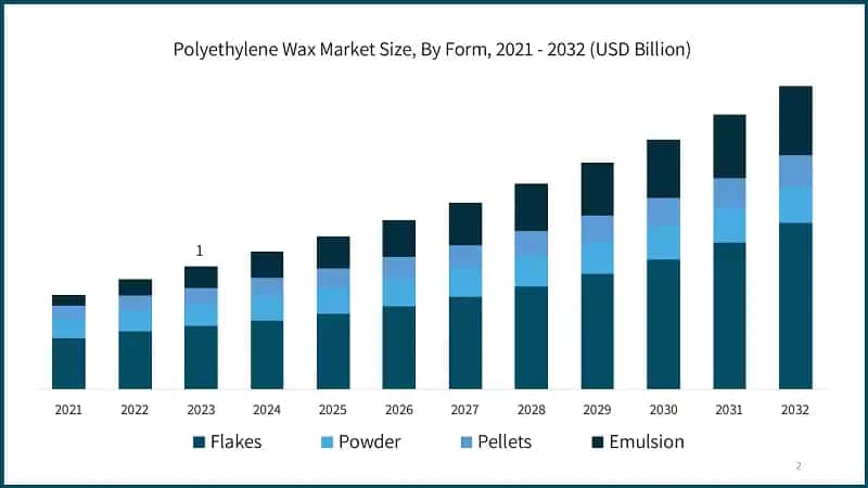 Polyethylene Wax Market Size, By Form, 2021 - 2032 (USD Million)