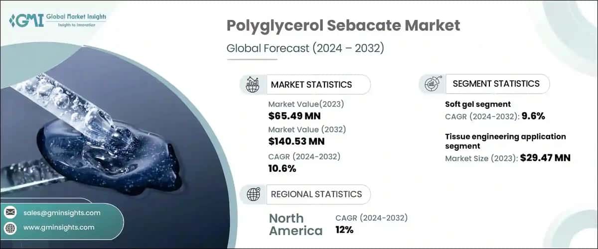 Polyglycerol Sebacate Market