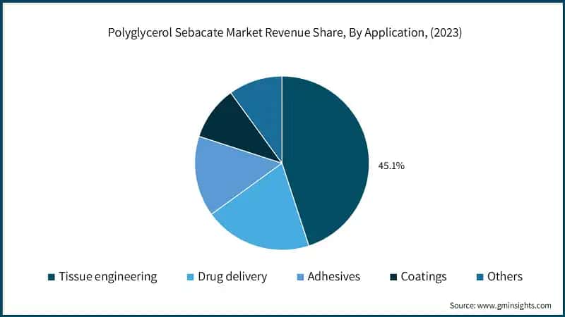Polyglycerol Sebacate Market Revenue Share, By Application, (2023)