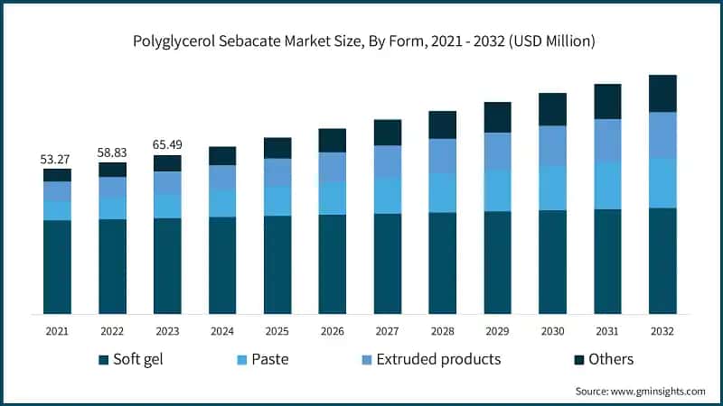 Polyglycerol Sebacate Market Size, By Form, 2021 - 2032 (USD Million)