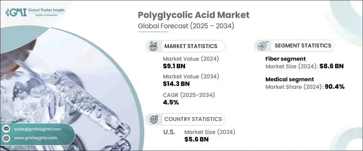 Polyglycolic Acid Market