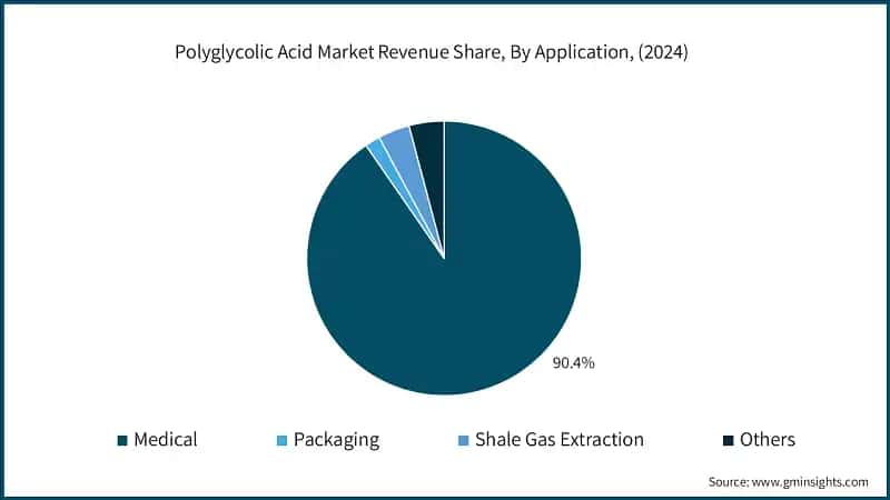 Polyglycolic Acid Market Revenue Share, By Application, (2024)