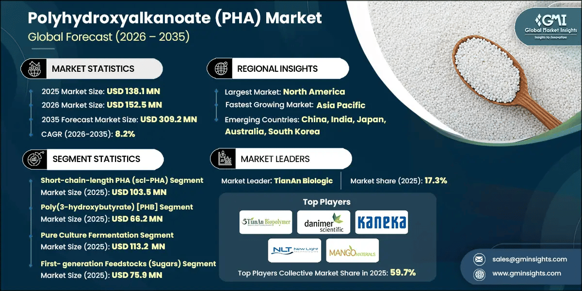 Polyhydroxyalkanoate Market