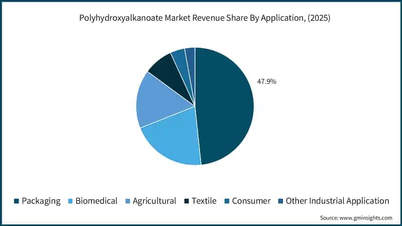 Polyhydroxyalkanoate Market Revenue Share By Application, (2025)