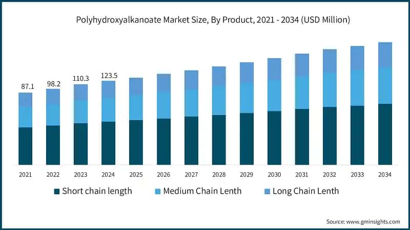 Polyhydroxyalkanoate Market Size, By Product, 2021 - 2034 (USD Million)