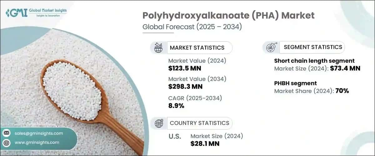 Polyhydroxyalkanoate Market
