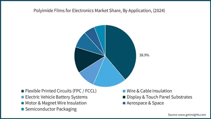 Polyimide Films for Electronics Market Share, By Application, (2024)