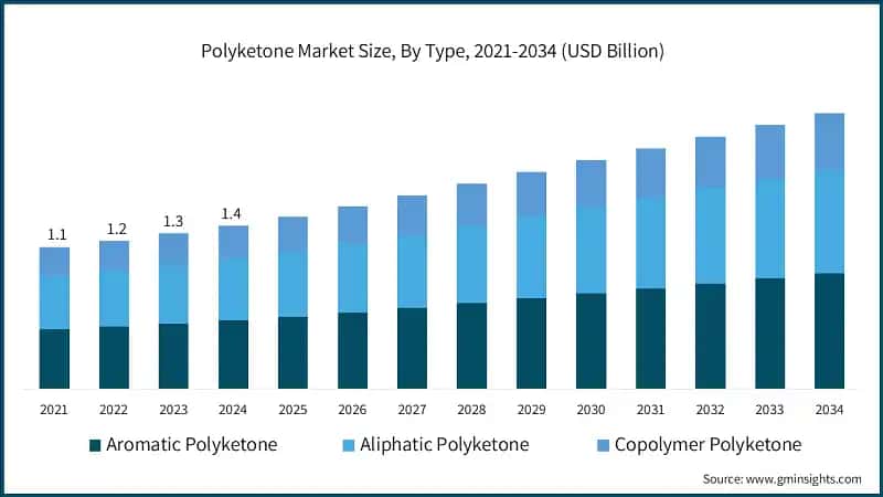 Flax Polyketone (PK) Market Size, By Type, 2021-2034 (USD Billion)