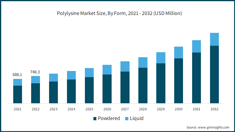 Polylysine Market Size, By Form, 2021 - 2032 (USD Million)