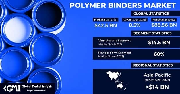 Polymer Binders Market