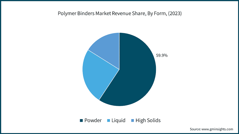 Polymer Binders Market Revenue Share, By Form, (2023)