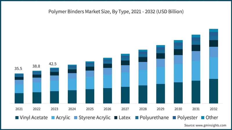 Polymer Binders Market Size, By Type, 2021 - 2032 (USD Billion)