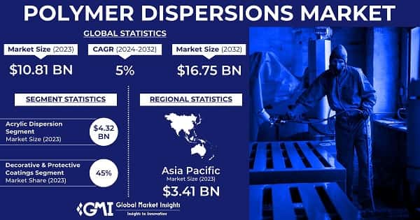Polymer Dispersions Market