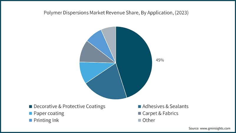 Polymer Dispersions Market Revenue Share, By Application, (2023)