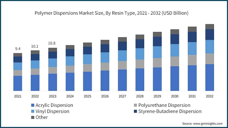 Polymer Dispersions Market Size, By Resin Type, 2021 - 2032 (USD Billion)