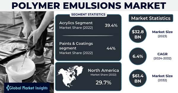 Polymer Emulsions Market