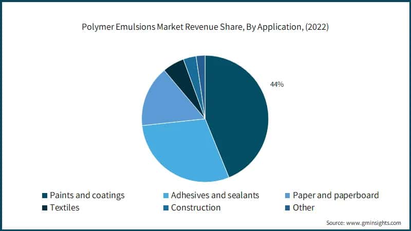 Polymer Emulsions Market Revenue Share, By Application, (2022)