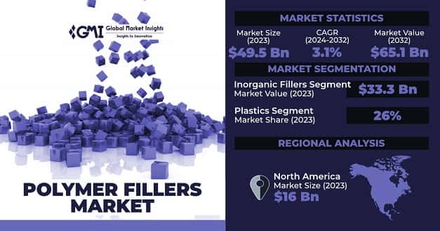 Polymer Fillers Market 