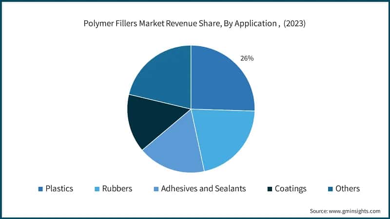 Polymer Fillers Market Revenue Share, By Application ,&nbsp; (2023)
