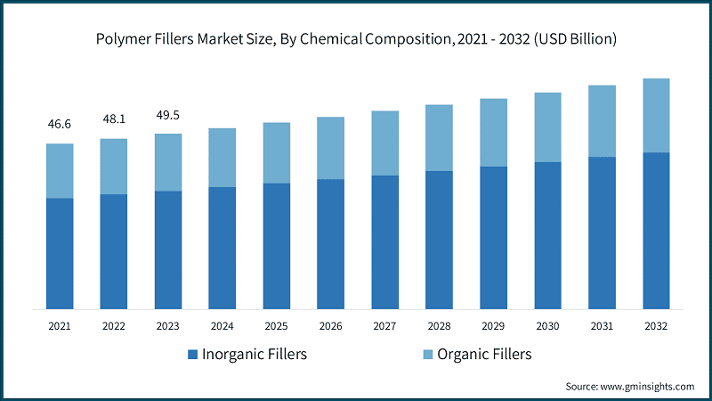  Polymer Fillers Market Size, By Chemical Composition, 2021 - 2032 (USD Billion)