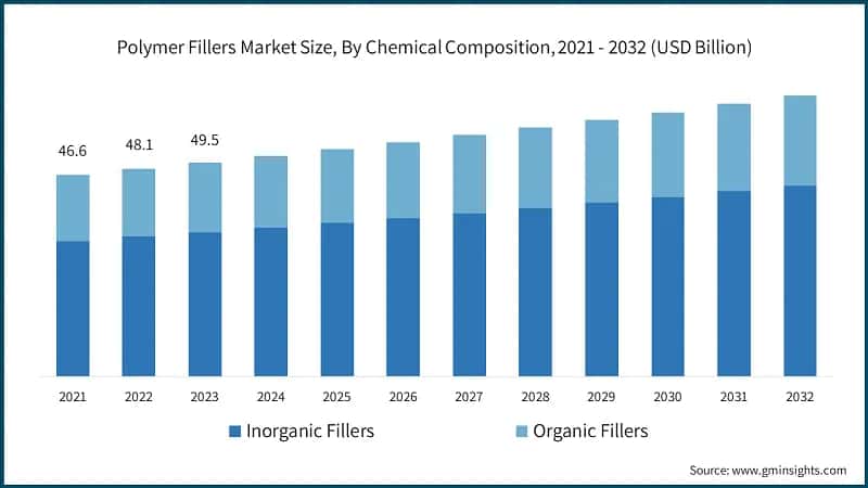  Polymer Fillers Market Size, By Chemical Composition, 2021 - 2032 (USD Billion)
