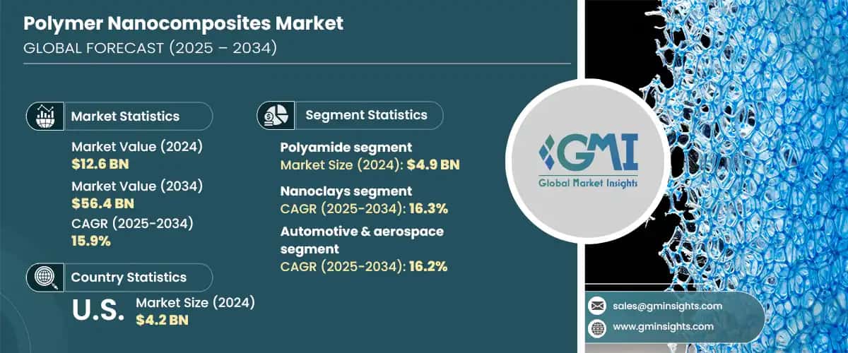 Polymer Nanocomposites Market