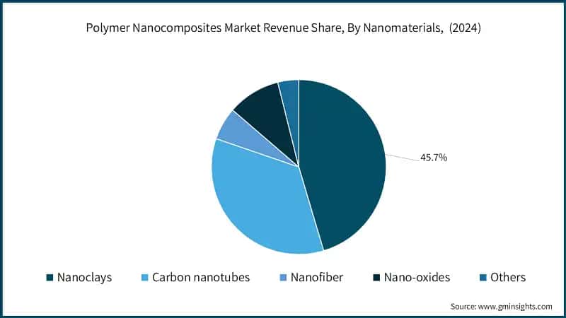 Polymer Nanocomposites Market Revenue Share, By Nanomaterials,&nbsp; (2024)