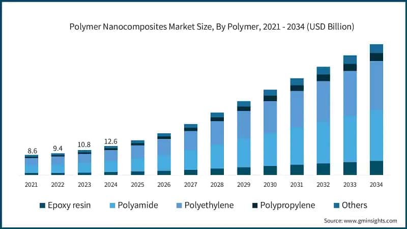 Polymer Nanocomposites Market Size, By Polymer, 2021 - 2034 (USD Billion)