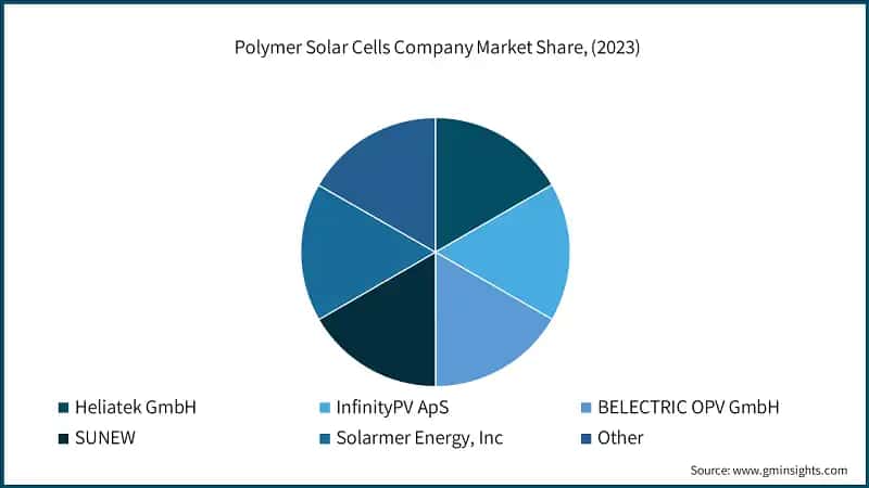Asia Pacific Polymer Solar Cells Market Size, 2021 - 2032 (USD Million)