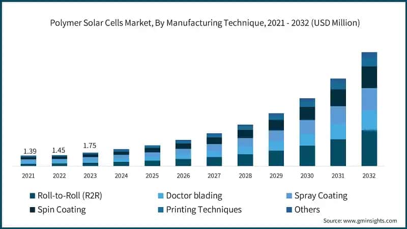 Polymer Solar Cells Market, By Manufacturing Technique, 2021 - 2032 (USD Million)