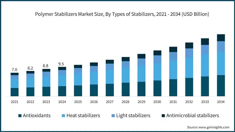 Polymer Stabilizers Market Size, By Types of Stabilizers, 2021 - 2034 (USD Billion)