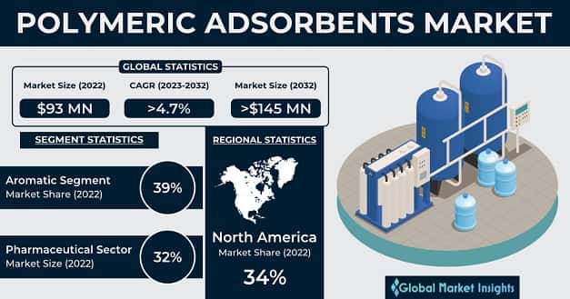 Polymeric Adsorbents Market 