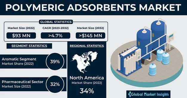 Polymeric Adsorbents Market 