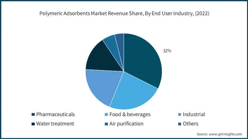 Polymeric Adsorbents Market Revenue Share, By End User Industry, (2022)