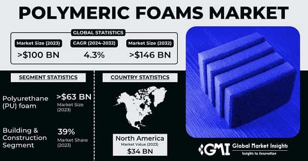 Polymeric&nbsp;Foams Market