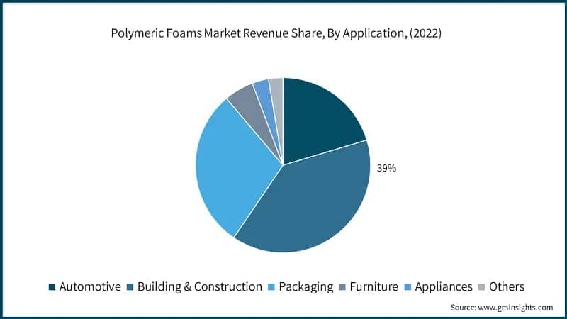 Polymeric&nbsp;Foams Market Revenue Share, By Application, (2022)