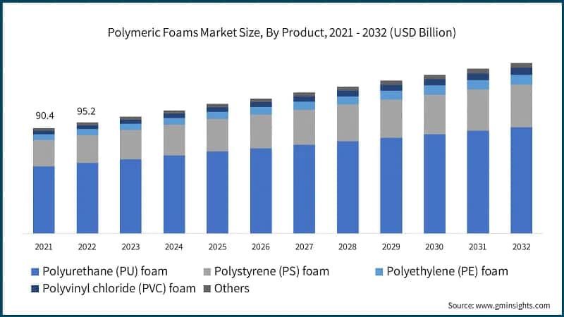 Polymeric&nbsp;Foams Market Size, By Product, 2021 - 2032 (USD Billion)