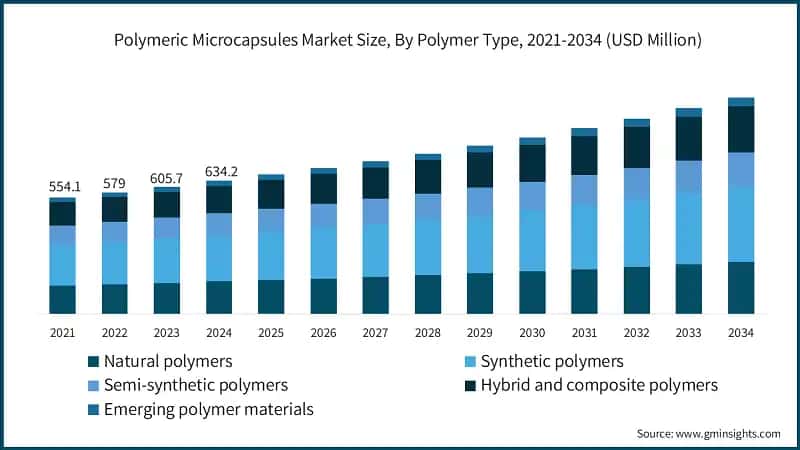 Polymeric Microcapsules Market Size, By Polymer Type, 2021-2034 (USD Million)