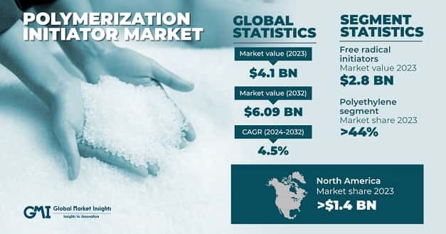 Polymerization Initiator Market