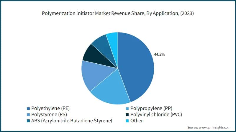 Polymerization Initiator Market Revenue Share, By Application, (2023)