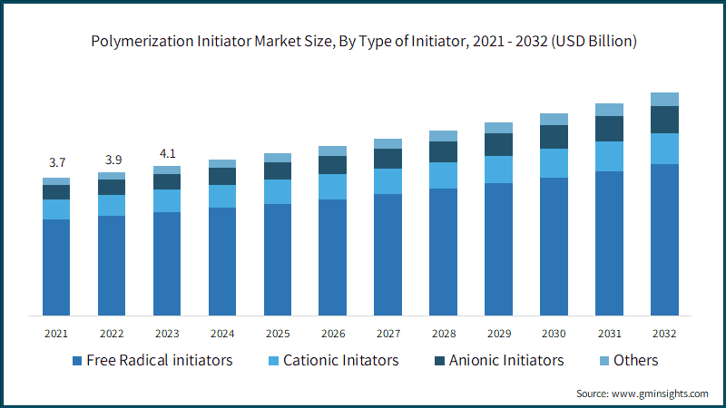 Polymerization Initiator Market Size, By Type of Initiator, 2021 - 2032 (USD Billion)